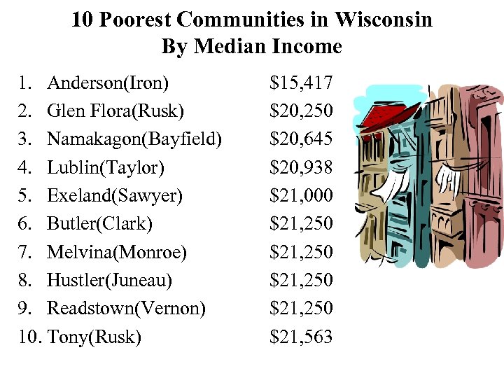 10 Poorest Communities in Wisconsin By Median Income 1. Anderson(Iron) 2. Glen Flora(Rusk) 3.