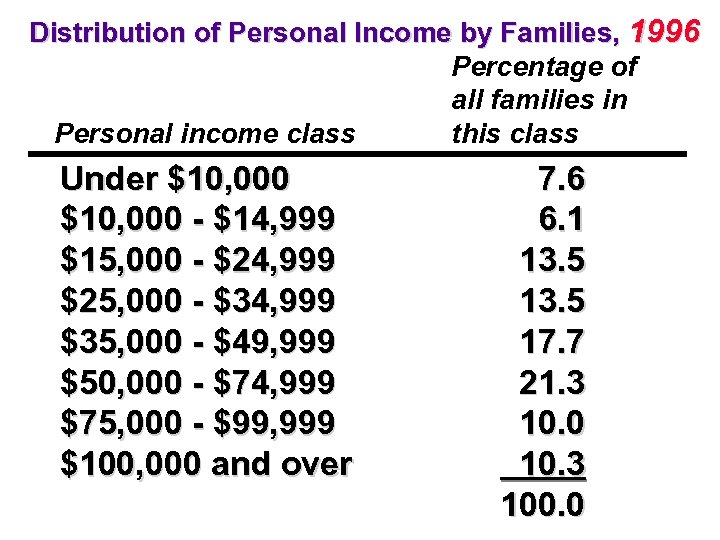 Distribution of Personal Income by Families, 1996 Percentage of all families in this class