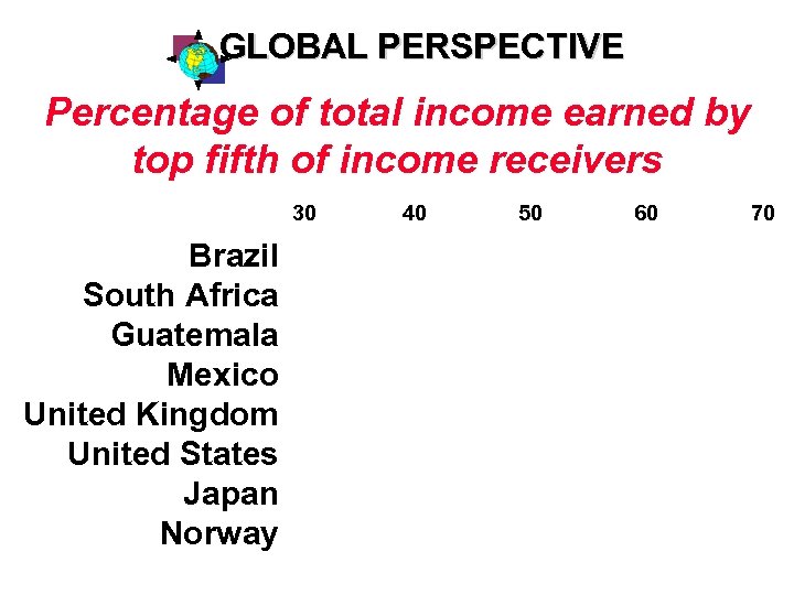 GLOBAL PERSPECTIVE Percentage of total income earned by top fifth of income receivers 30