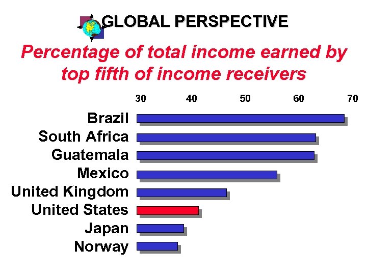 GLOBAL PERSPECTIVE Percentage of total income earned by top fifth of income receivers 30