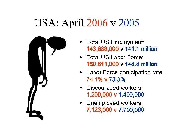 USA: April 2006 v 2005 • Total US Employment: 143, 688, 000 v 141.