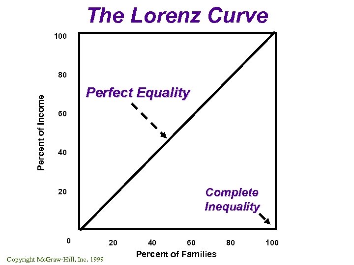 The Lorenz Curve 100 Percent of Income 80 Perfect Equality 60 40 Complete Inequality