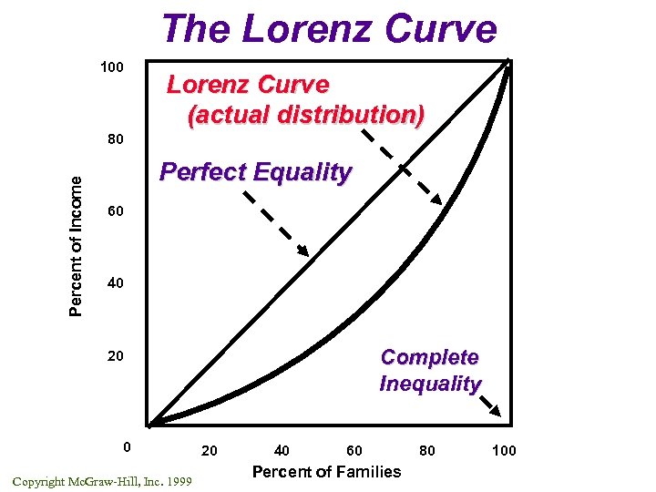 The Lorenz Curve 100 Lorenz Curve (actual distribution) Percent of Income 80 Perfect Equality