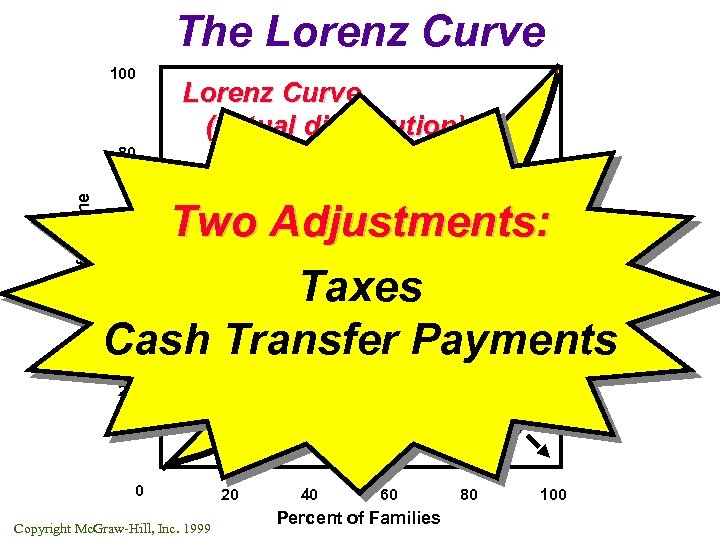 The Lorenz Curve 100 Lorenz Curve (actual distribution) Percent of Income 80 Perfect Equality