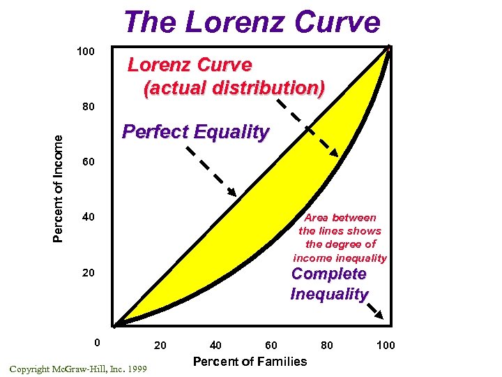 The Lorenz Curve 100 Lorenz Curve (actual distribution) Percent of Income 80 Perfect Equality