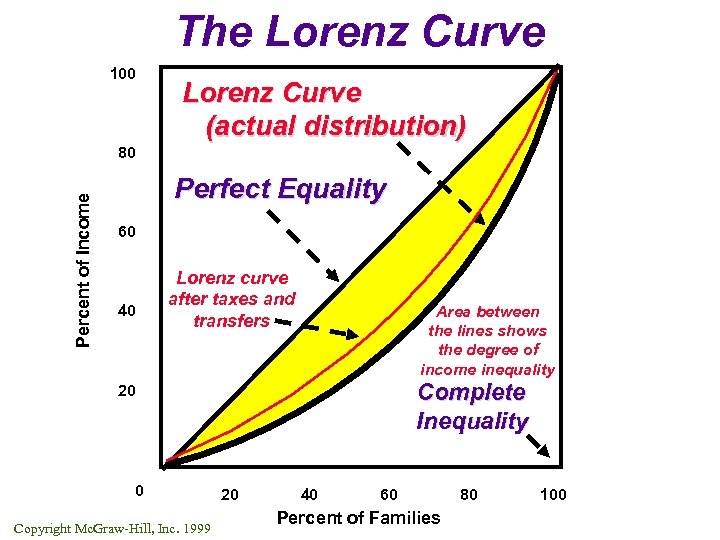 The Lorenz Curve 100 Lorenz Curve (actual distribution) Percent of Income 80 Perfect Equality