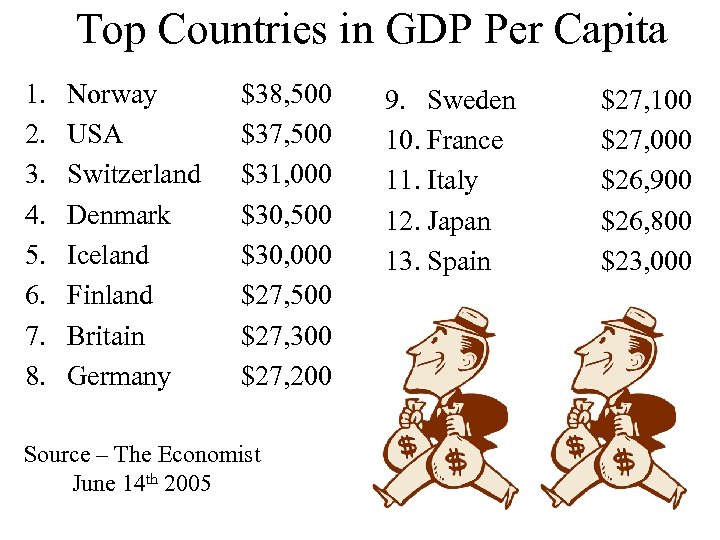 Top Countries in GDP Per Capita 1. 2. 3. 4. 5. 6. 7. 8.