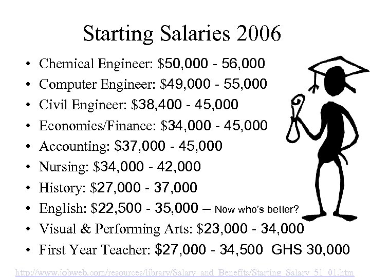 Starting Salaries 2006 • • • Chemical Engineer: $50, 000 - 56, 000 Computer