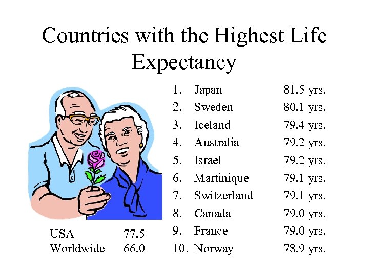 Countries with the Highest Life Expectancy USA Worldwide 77. 5 66. 0 1. 2.