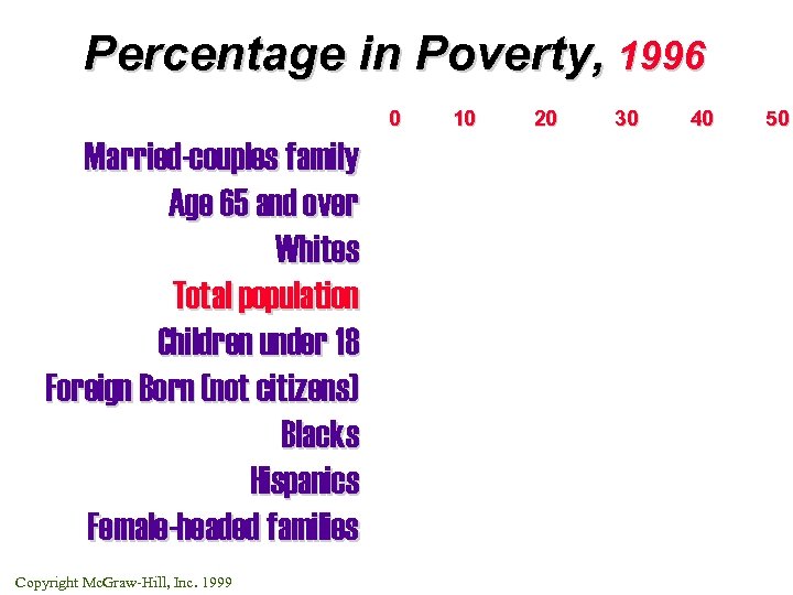 Percentage in Poverty, 1996 0 Married-couples family Age 65 and over Whites Total population