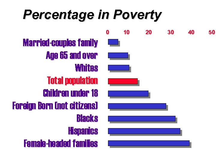 Percentage in Poverty 0 Married-couples family Age 65 and over Whites Total population Children