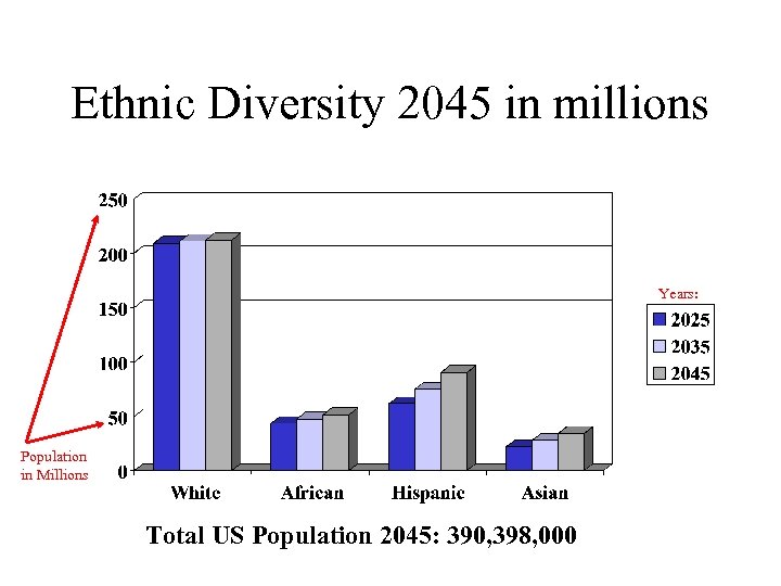 Ethnic Diversity 2045 in millions Years: Population in Millions Total US Population 2045: 390,