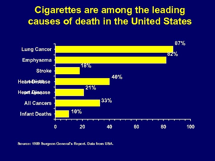 Cigarettes are among the leading causes of death in the United States 87% 82%