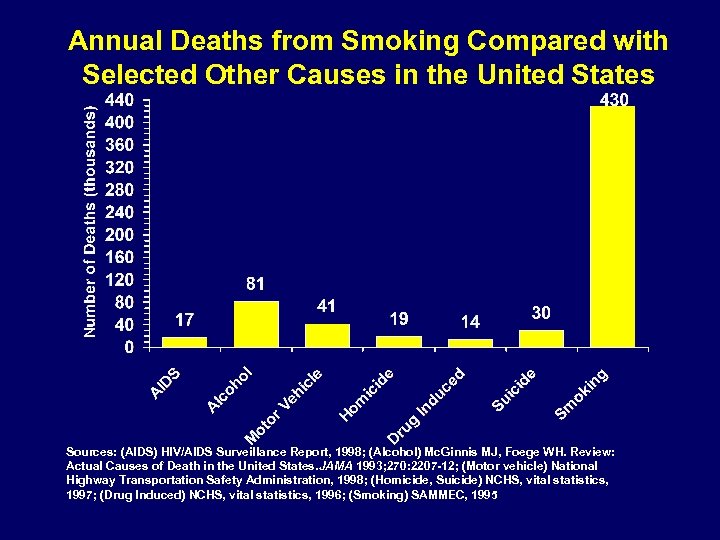 Annual Deaths from Smoking Compared with Selected Other Causes in the United States Sources: