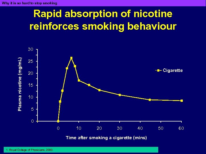 Why it is so hard to stop smoking Rapid absorption of nicotine reinforces smoking