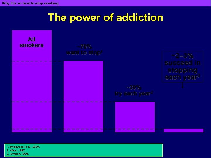 Why it is so hard to stop smoking The power of addiction All smokers
