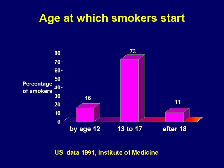 Age at which smokers start US data 1991, Institute of Medicine 