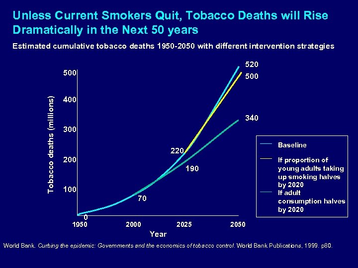 Unless Current Smokers Quit, Tobacco Deaths will Rise Dramatically in the Next 50 years