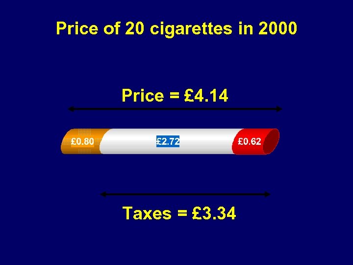 Price of 20 cigarettes in 2000 Price = £ 4. 14 Taxes = £