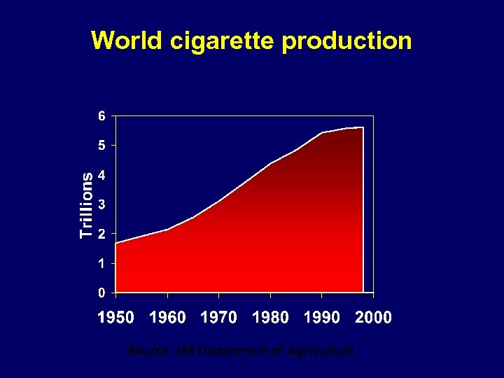 World cigarette production Source: US Department of Agriculture 