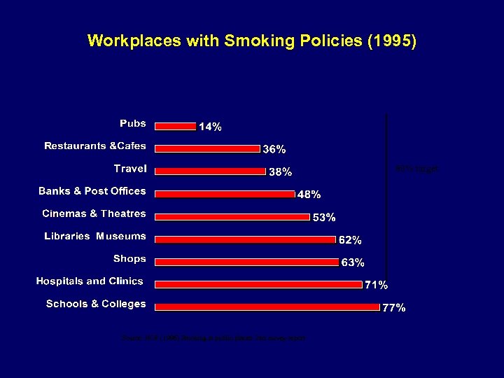 Workplaces with Smoking Policies (1995) 80% target Source: NOP (1996) Smoking in public places: