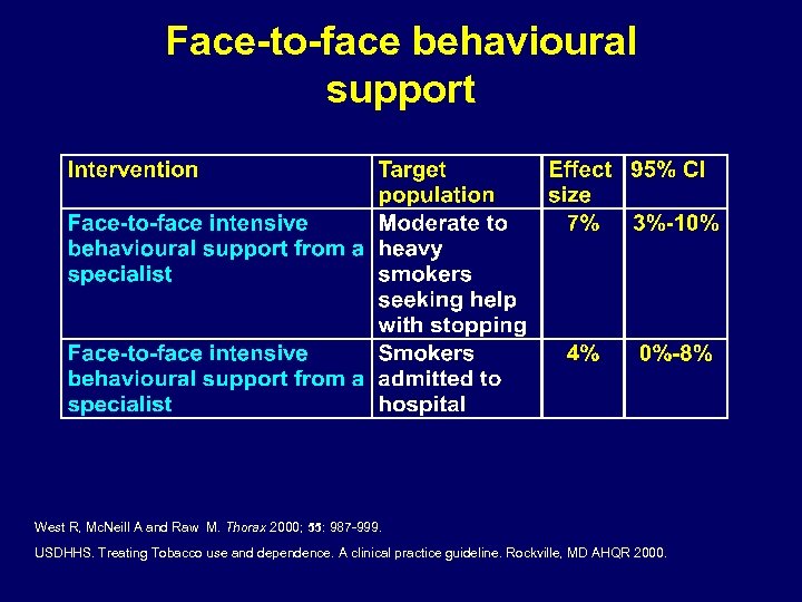 Face-to-face behavioural support West R, Mc. Neill A and Raw M. Thorax 2000; 55: