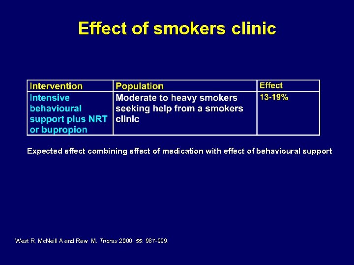 Effect of smokers clinic Expected effect combining effect of medication with effect of behavioural