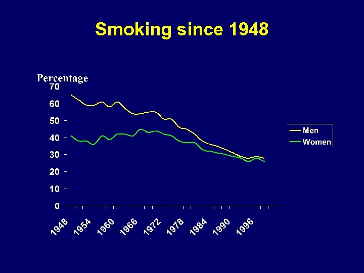 Smoking since 1948 