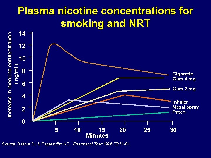 Plasma nicotine concentrations for smoking and NRT Increase in nicotine concentration ( ng/ml )