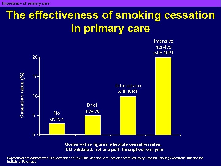 Importance of primary care The effectiveness of smoking cessation in primary care Intensive service