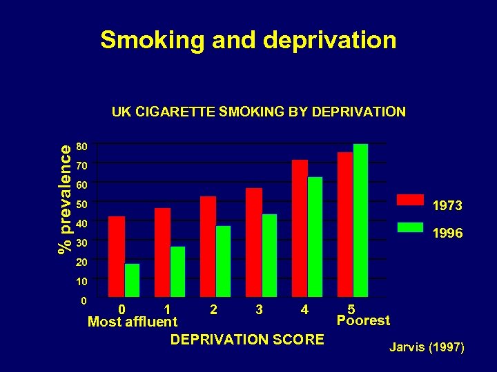 Smoking and deprivation % prevalence UK CIGARETTE SMOKING BY DEPRIVATION 80 70 60 1973