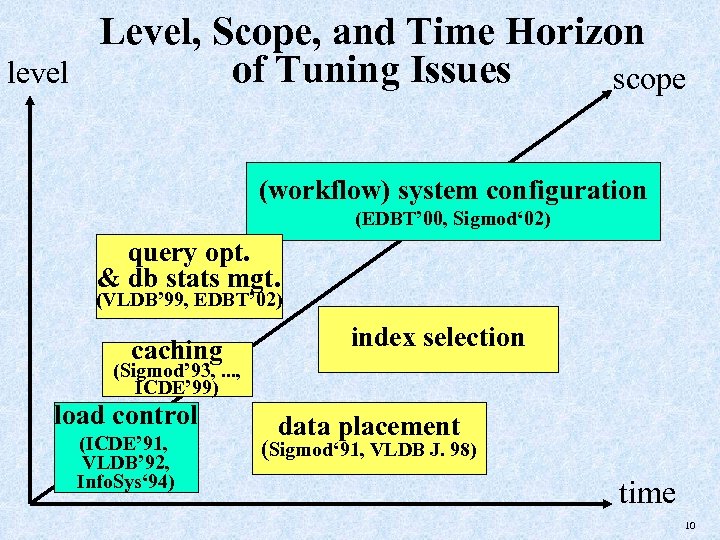 level Level, Scope, and Time Horizon of Tuning Issues scope (workflow) system configuration (EDBT’