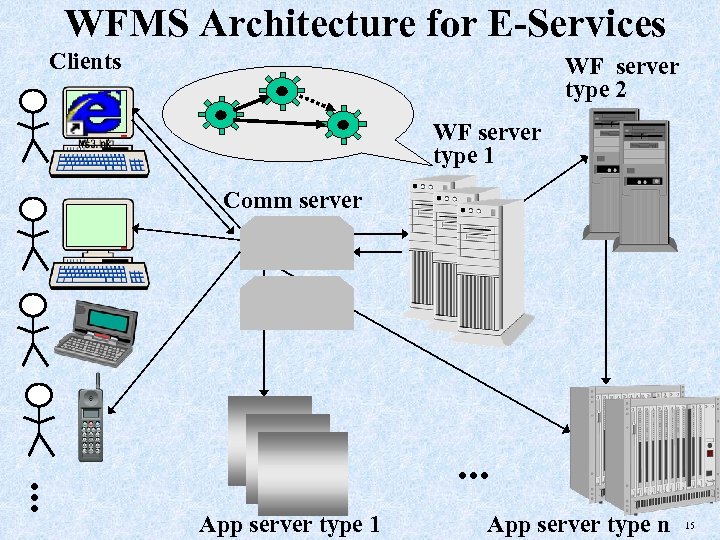 WFMS Architecture for E-Services Clients WF server type 2 WF server type 1 Comm