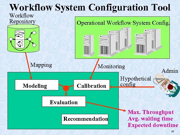 Workflow System Configuration Tool Workflow Repository Operational Workflow System Config. Mapping Modeling Monitoring Calibration