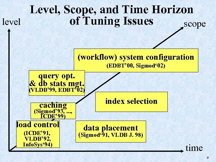 level Level, Scope, and Time Horizon of Tuning Issues scope (workflow) system configuration (EDBT’