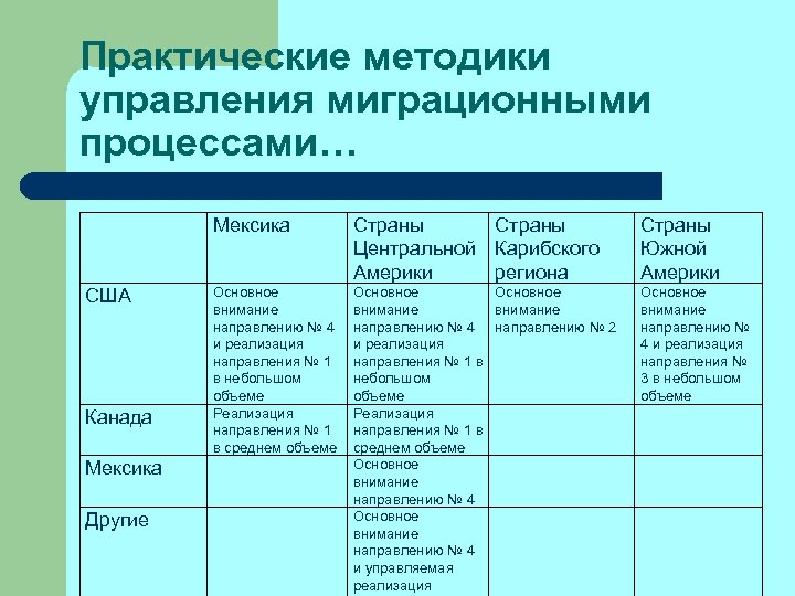 Практические методики управления миграционными процессами… Мексика США Канада Мексика Другие Страны Центральной Карибского Америки