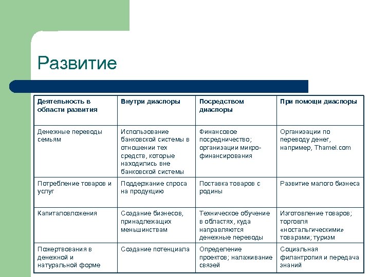 Развитие Деятельность в области развития Внутри диаспоры Посредством диаспоры При помощи диаспоры Денежные переводы