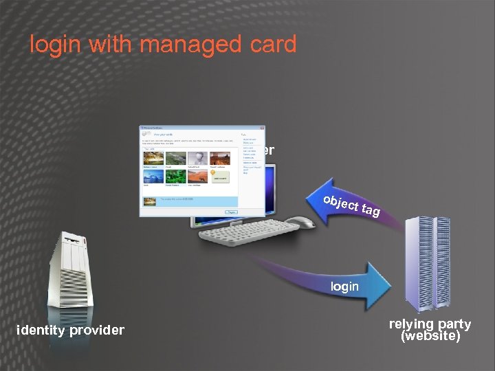 login with managed card user objec t tag login identity provider relying party (website)