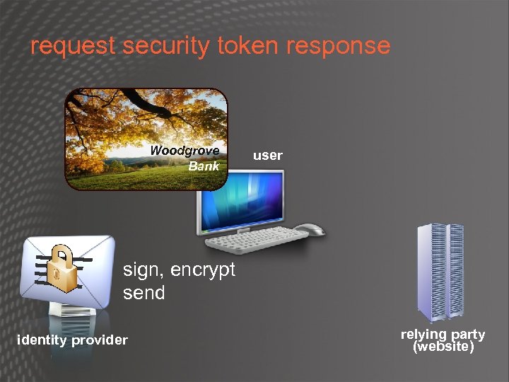 request security token response Woodgrove Bank user sign, encrypt send identity provider relying party
