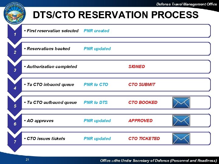 cto travel reservations