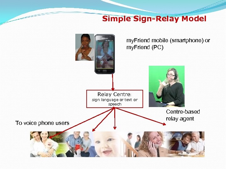 Simple Sign-Relay Model my. Friend mobile (smartphone) or my. Friend (PC) Relay Centre: sign