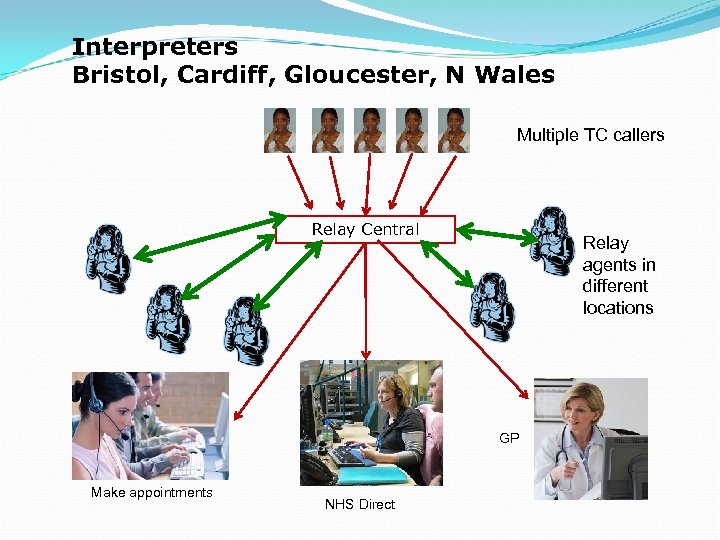 Interpreters Bristol, Cardiff, Gloucester, N Wales Multiple TC callers Relay Central Relay agents in