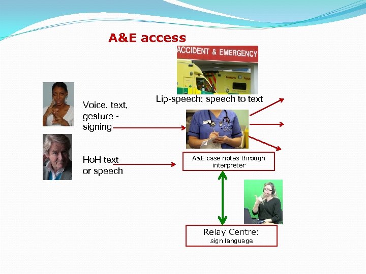 A&E access Voice, text, gesture signing Ho. H text or speech Lip-speech; speech to