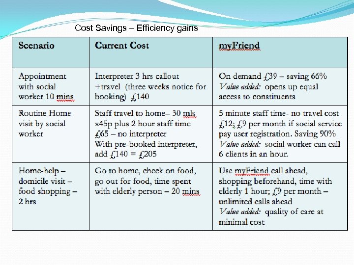 Cost Savings – Efficiency gains 