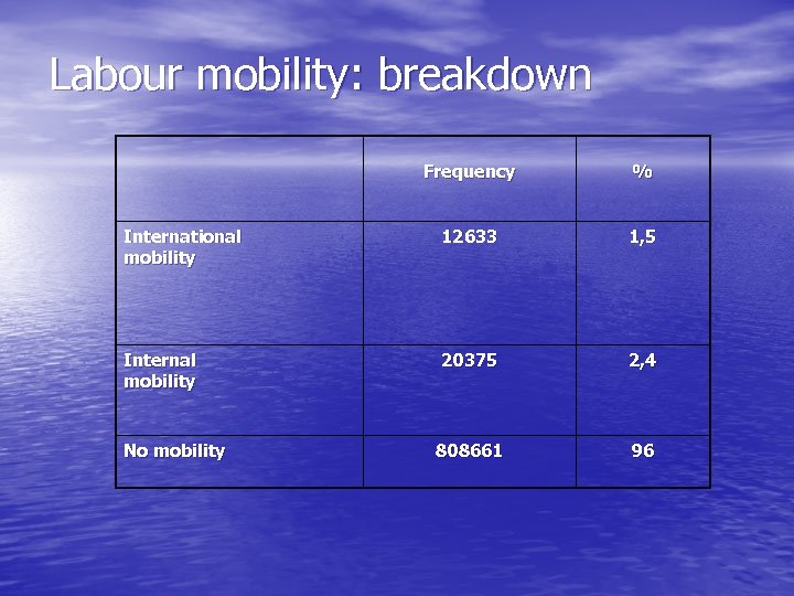 Labour mobility: breakdown Frequency % International mobility 12633 1, 5 Internal mobility 20375 2,