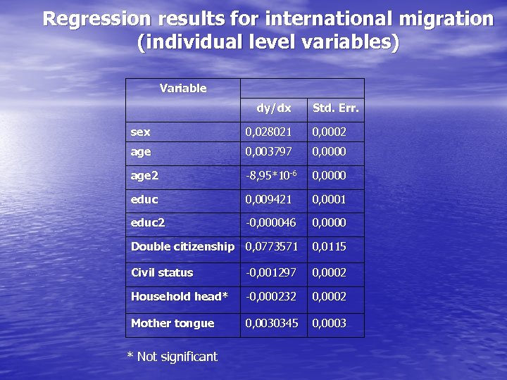Regression results for international migration (individual level variables) Variable dy/dx Std. Err. sex 0,