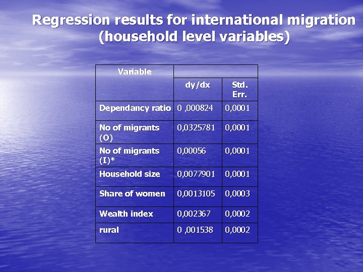 Regression results for international migration (household level variables) Variable dy/dx Std. Err. Dependancy ratio