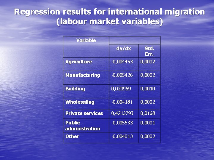 Regression results for international migration (labour market variables) Variable dy/dx Std. Err. Agriculture -0,