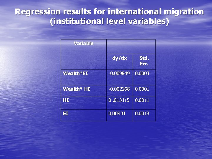 Regression results for international migration (institutional level variables) Variable dy/dx Std. Err. Wealth*EI -0,