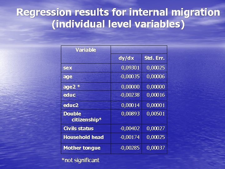 Regression results for internal migration (individual level variables) Variable dy/dx Std. Err. sex 0,